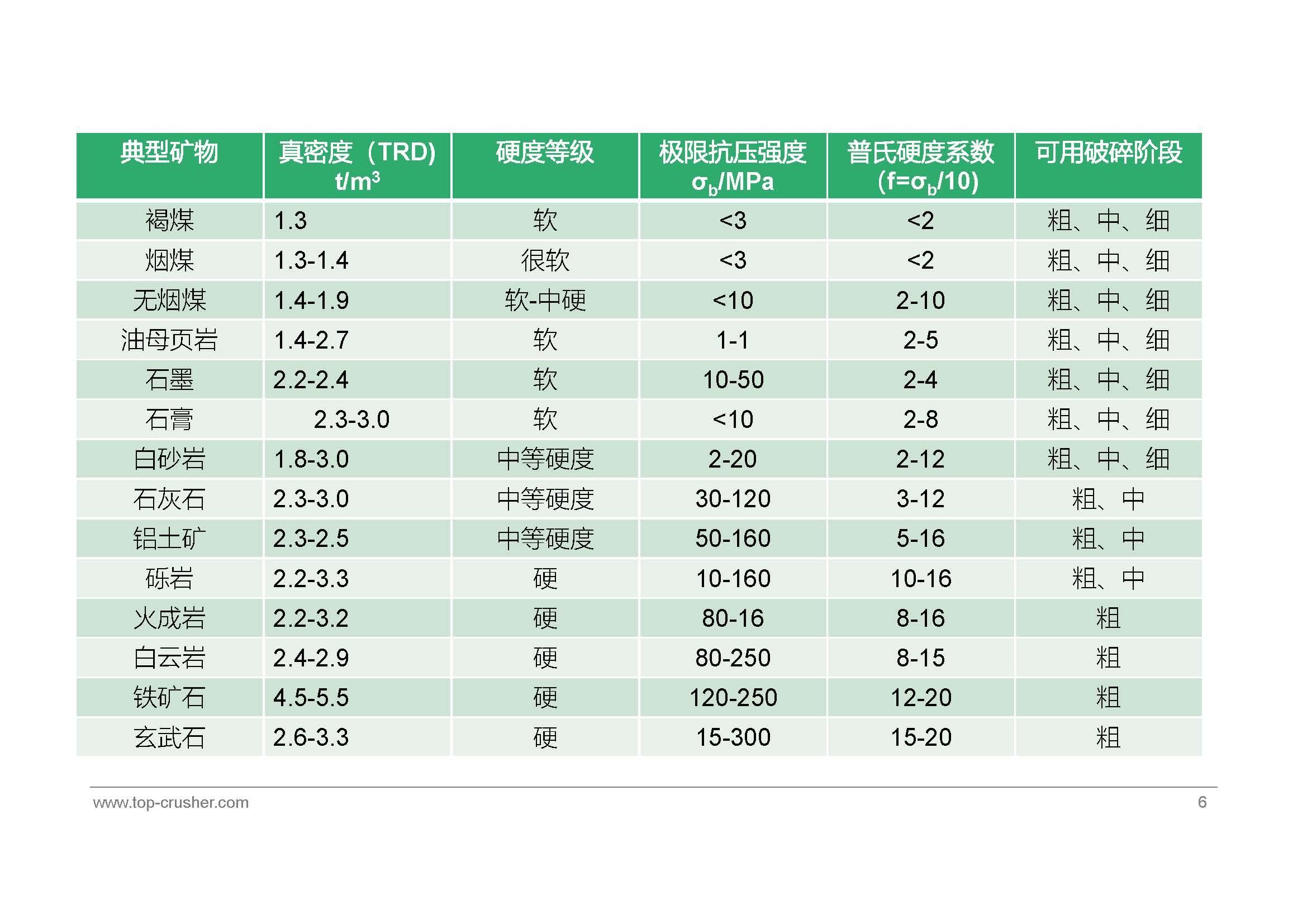 分級(jí)破碎機(jī)適用典型物料特征表_頁面_2.jpg